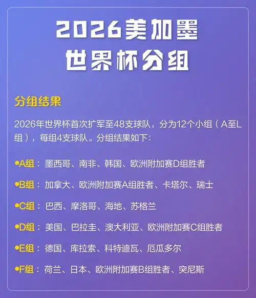 世界杯奖金创历史新高：2026美加墨夺冠球队将获1.2亿美元