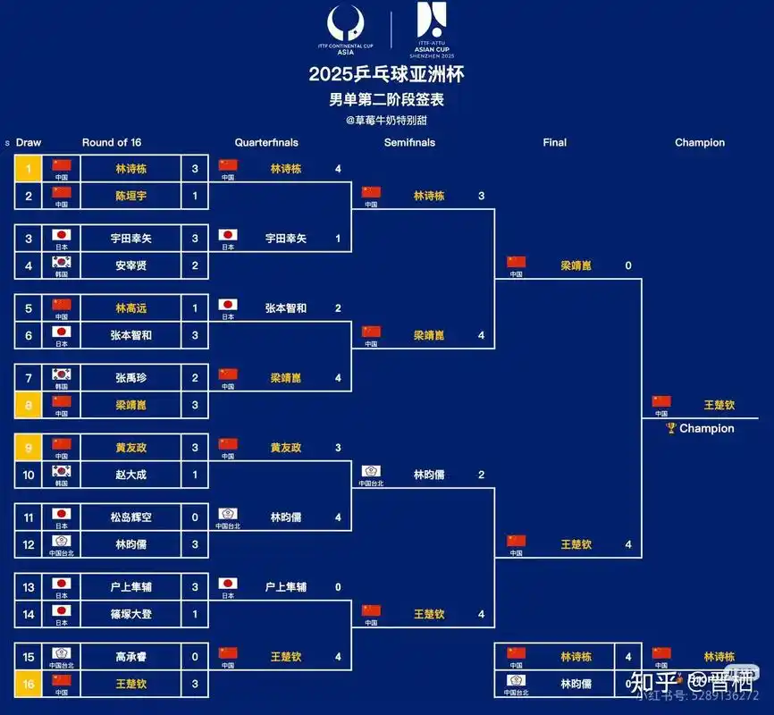 亚洲足球六连败触底，国乒全胜领跑：综合体育的冰火两重天