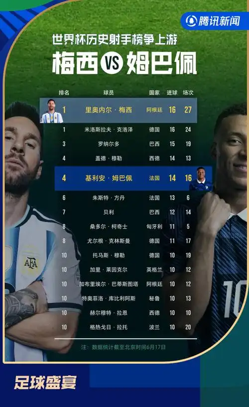 梅西戴帽登顶历史射手榜！体坛巨星们谁还能破纪录？